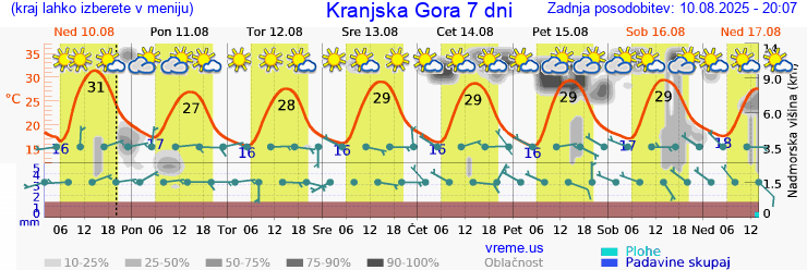 Vreme 7 dni