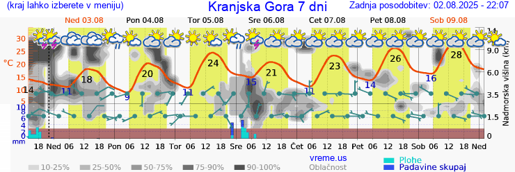 Vreme 7 dni