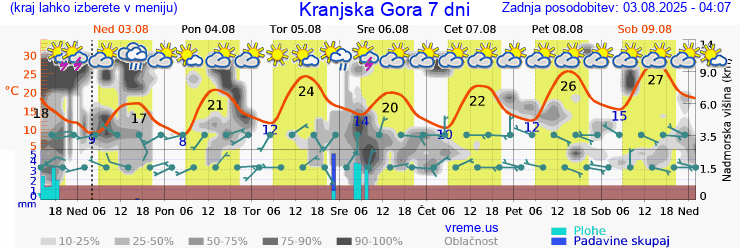Vreme 7 dni