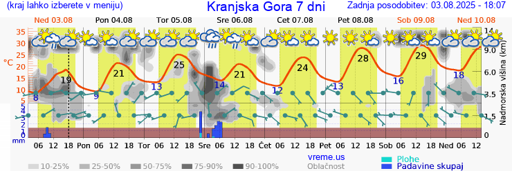 Vreme 7 dni