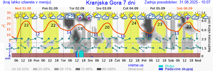Vreme 7 dni
