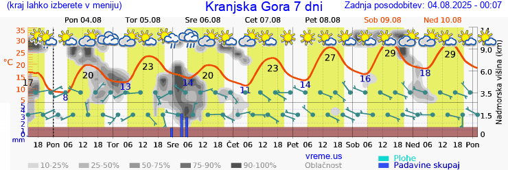 Vreme 7 dni