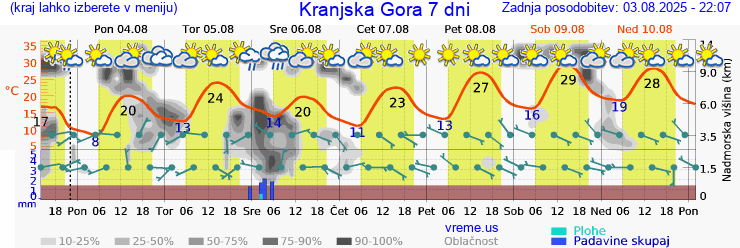 Vreme 7 dni
