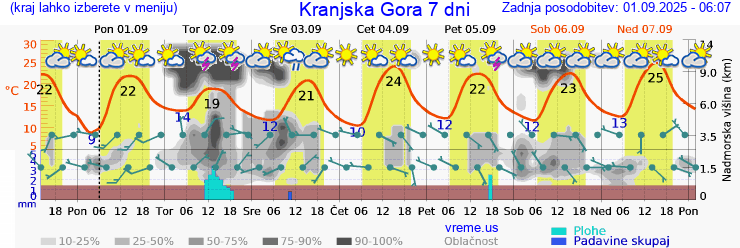 Vreme 7 dni