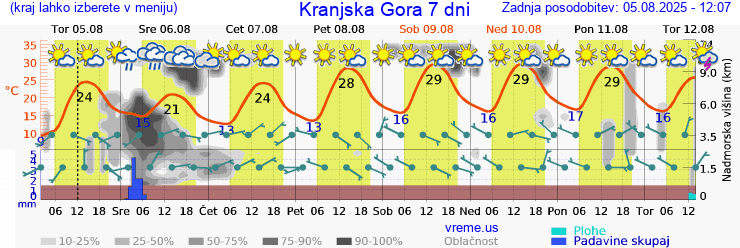 Vreme 7 dni