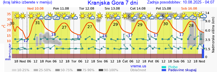 Vreme 7 dni
