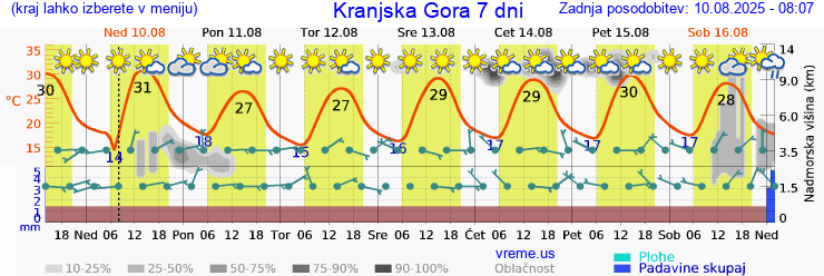Vreme 7 dni