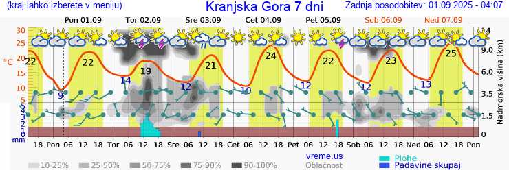 Vreme 7 dni