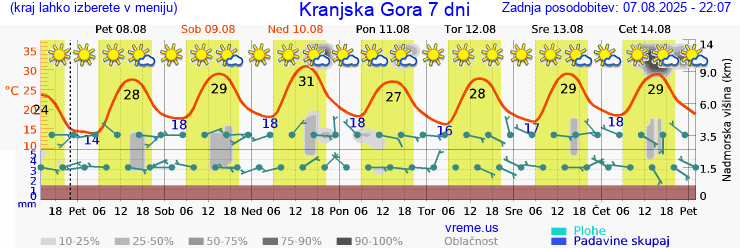 Vreme 7 dni
