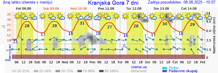 Vreme 7 dni