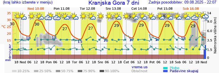 Vreme 7 dni