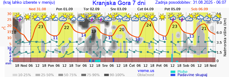 Vreme 7 dni