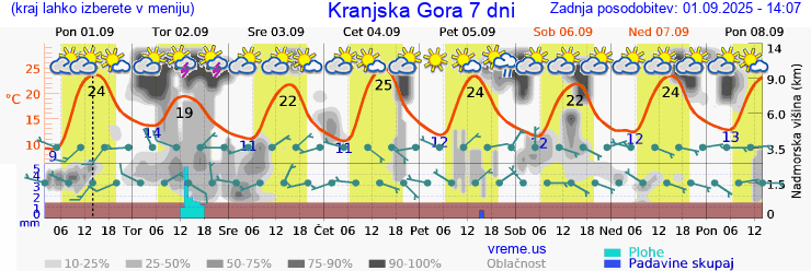 Vreme 7 dni
