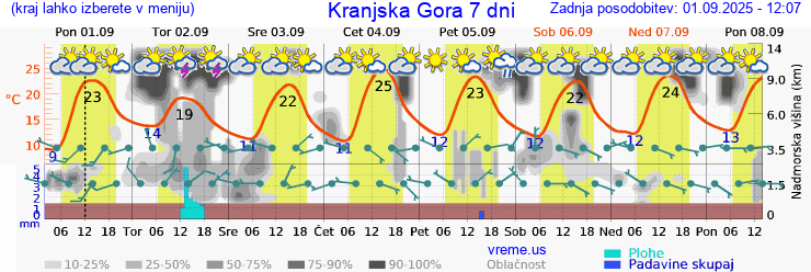 Vreme 7 dni
