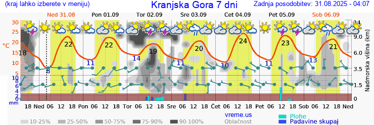Vreme 7 dni