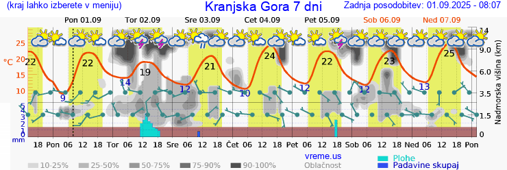 Vreme 7 dni