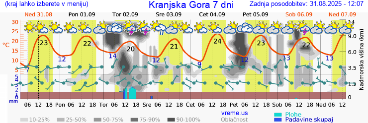 Vreme 7 dni