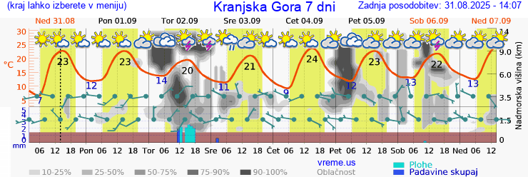 Vreme 7 dni