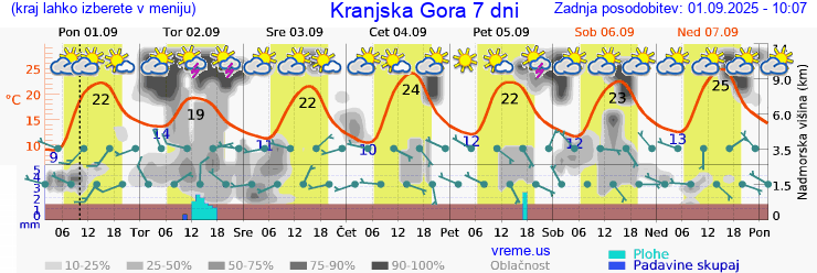 Vreme 7 dni