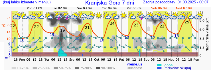 Vreme 7 dni