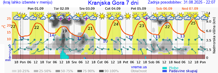 Vreme 7 dni