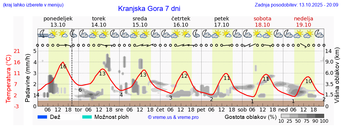 Vreme 7 dni