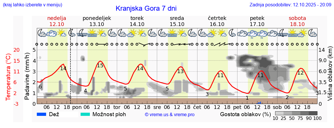 Vreme 7 dni