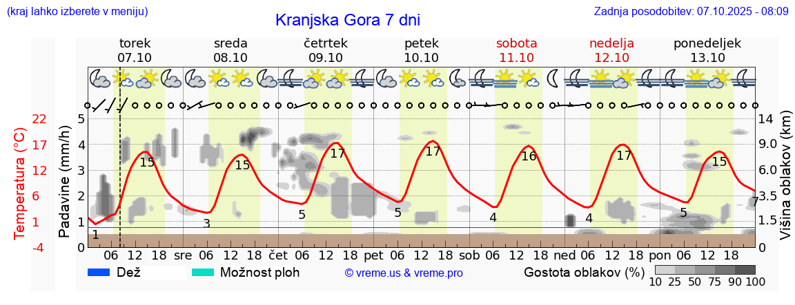 Vreme 7 dni