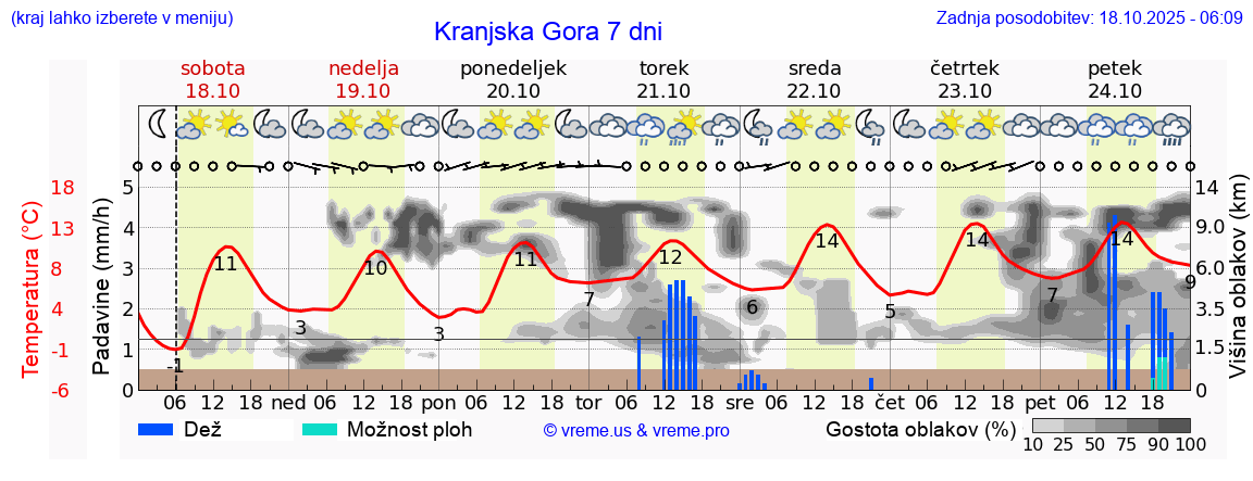 Vreme 7 dni