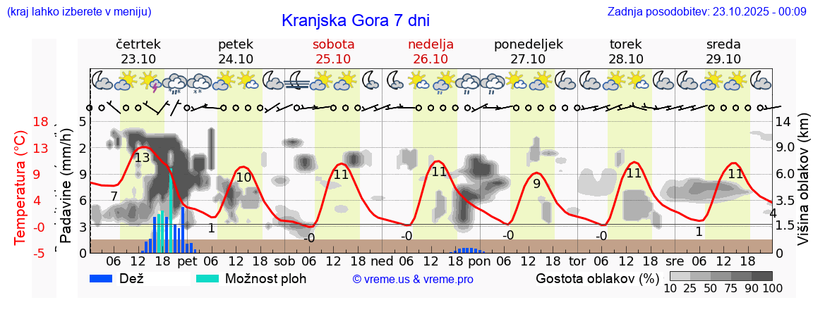 Vreme 7 dni