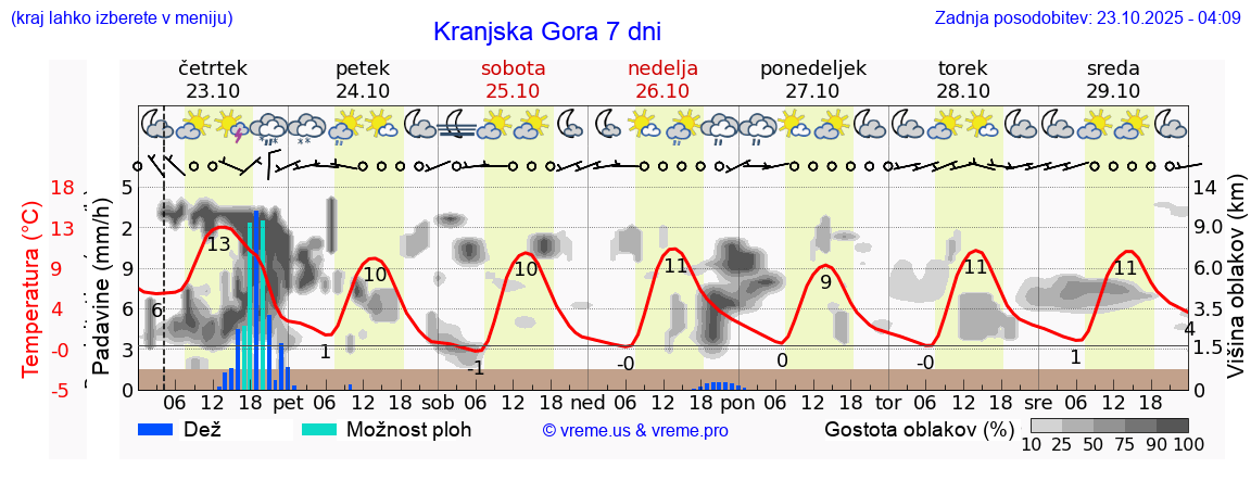 Vreme 7 dni