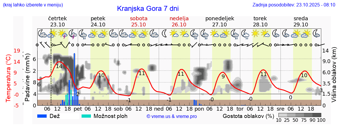 Vreme 7 dni