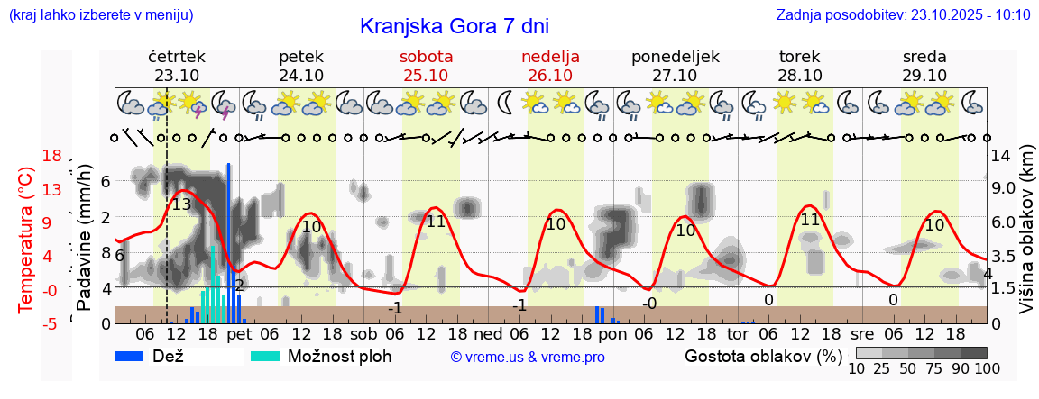 Vreme 7 dni