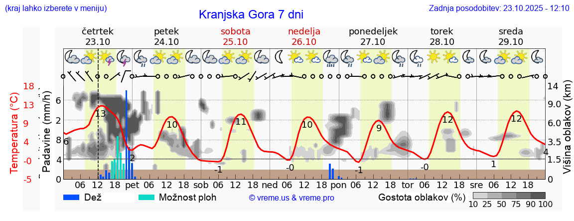 Vreme 7 dni