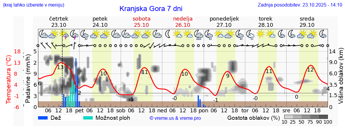Vreme 7 dni