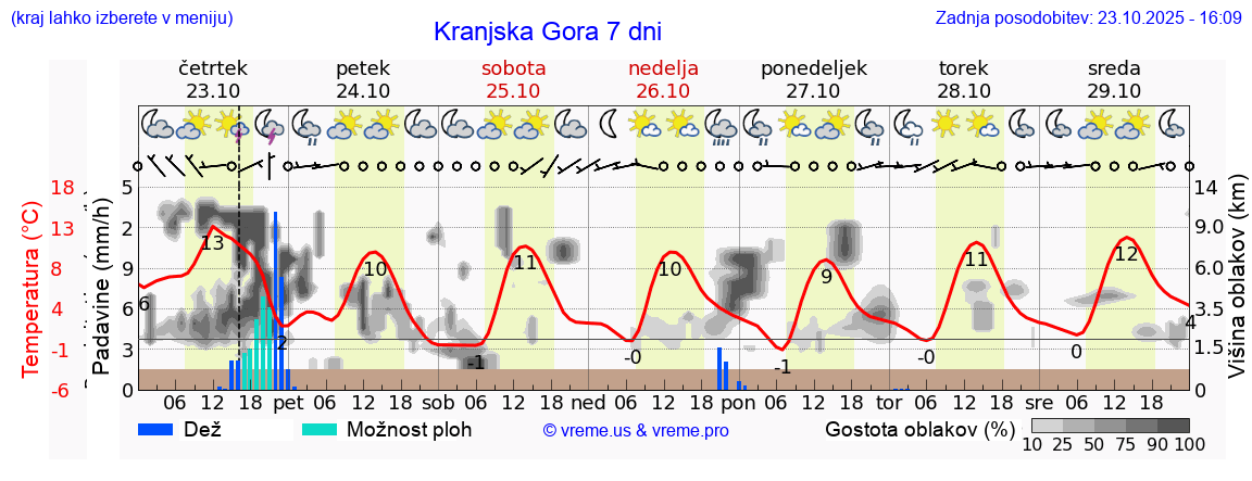 Vreme 7 dni