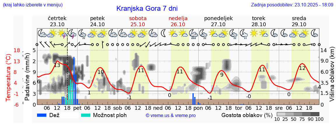 Vreme 7 dni