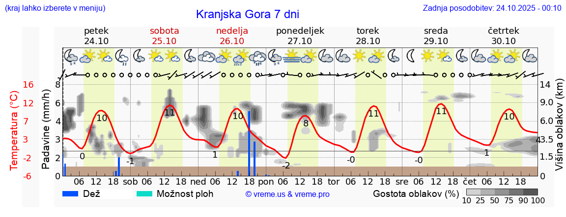 Vreme 7 dni