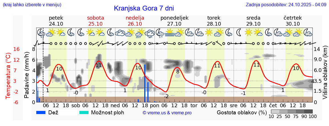 Vreme 7 dni
