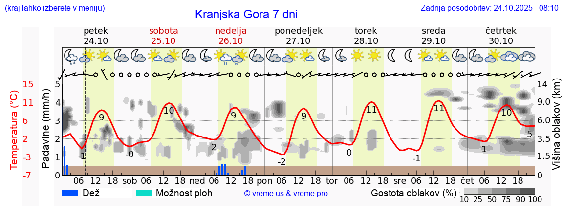 Vreme 7 dni