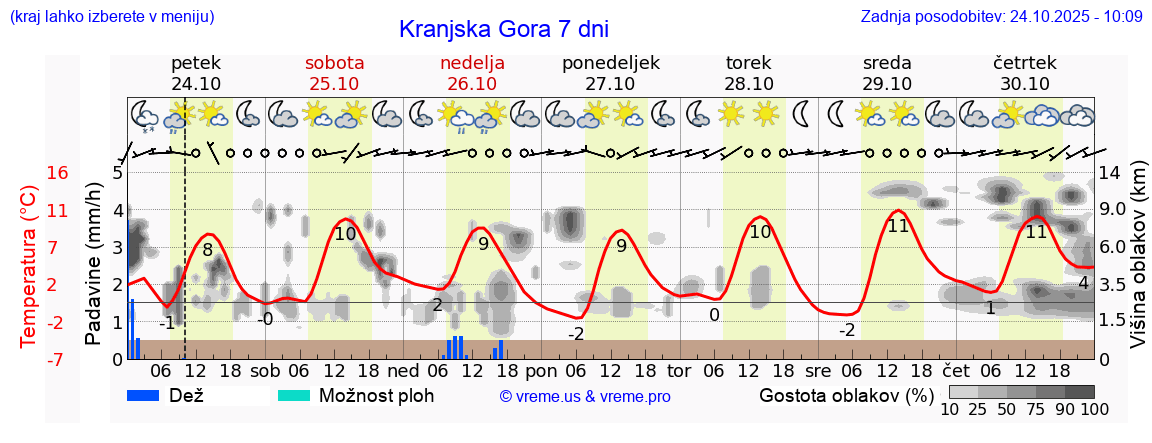 Vreme 7 dni