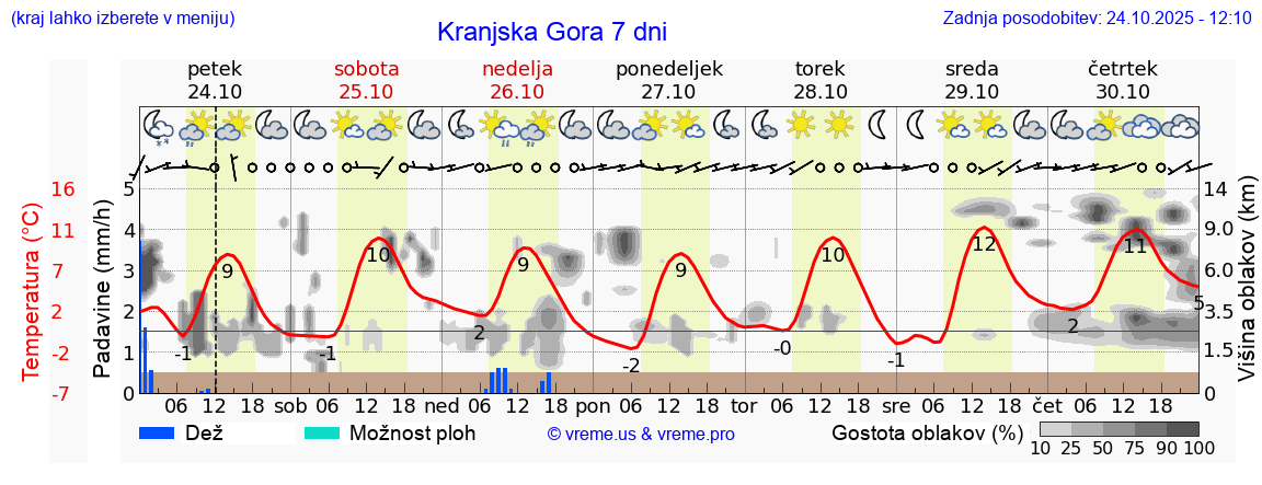 Vreme 7 dni