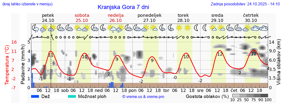 Vreme 7 dni