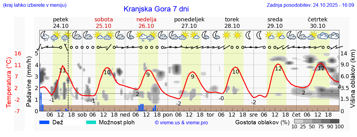 Vreme 7 dni