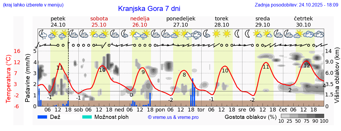 Vreme 7 dni