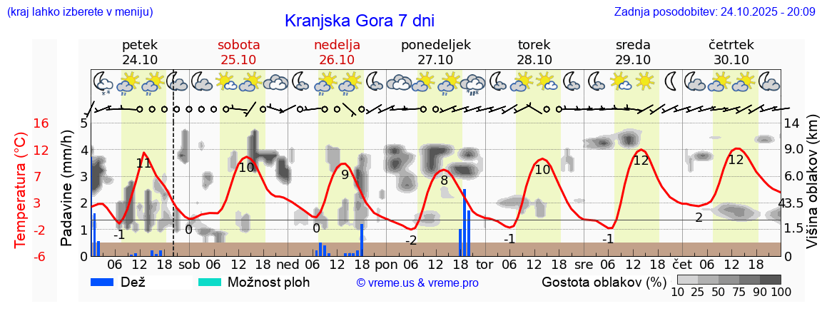 Vreme 7 dni