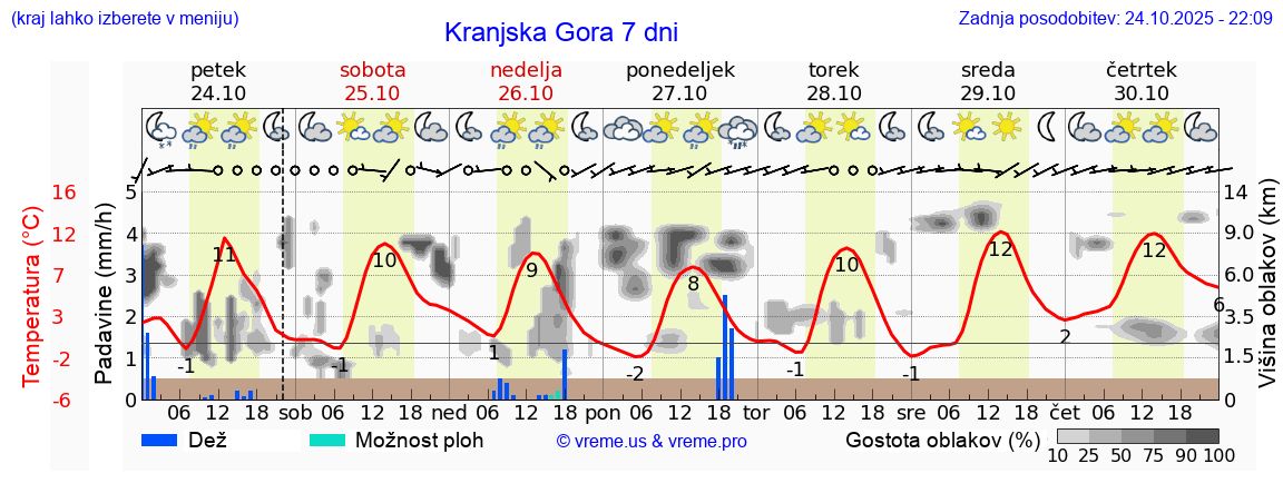 Vreme 7 dni