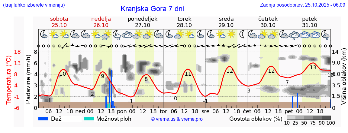 Vreme 7 dni