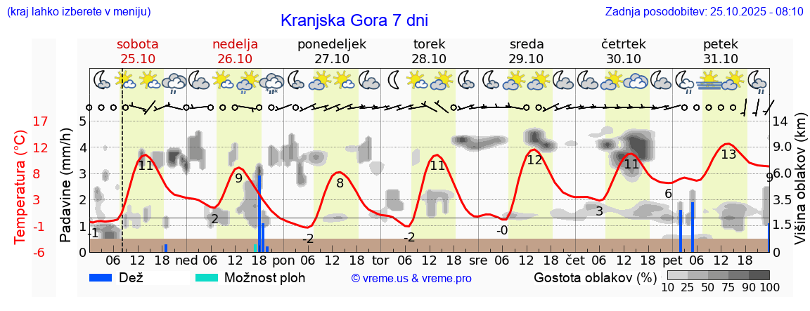 Vreme 7 dni