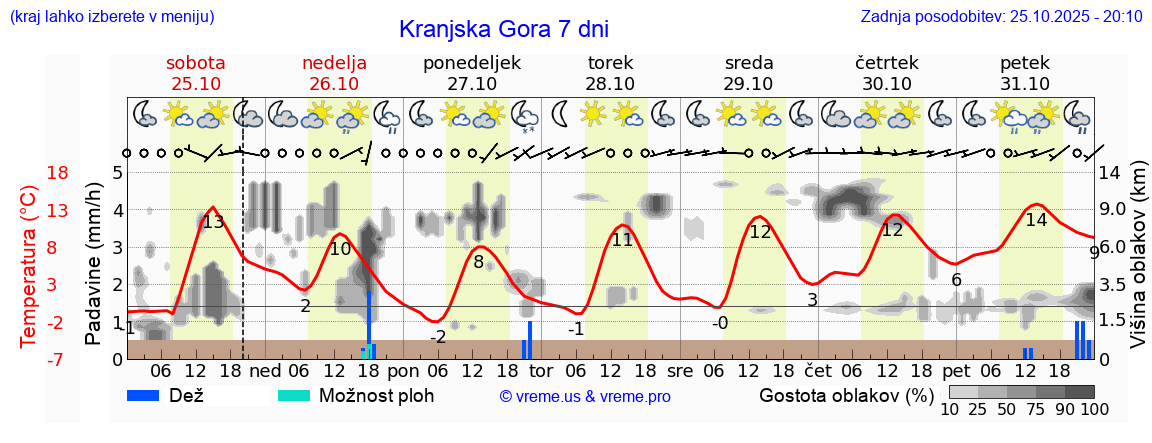 Vreme 7 dni